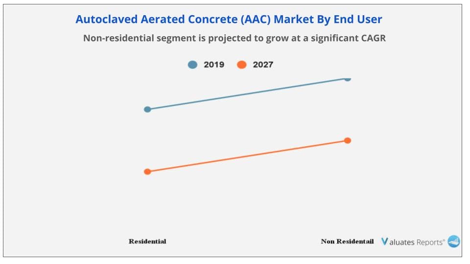 Autoclaved Aerated Concrete (AAC) Market By End User